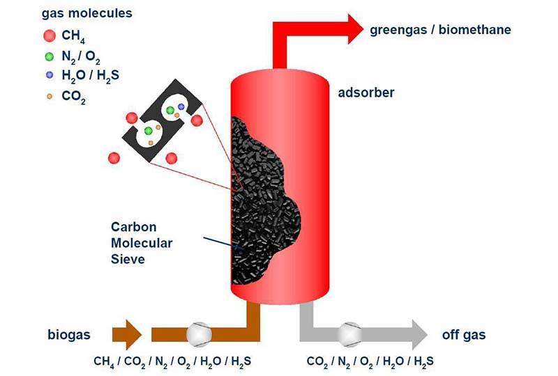 Cms Carbon Molecular Sieve | Xintao Molecular Sieve